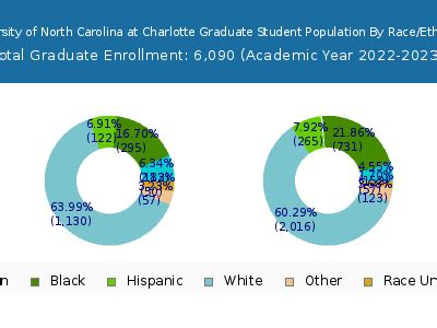 unc charlotte student population|unc charlotte nc tuition.